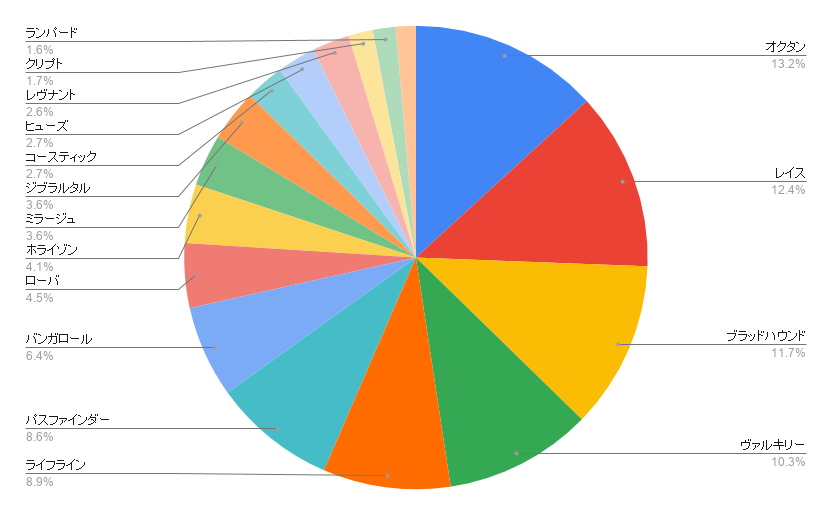 Apex Legends シーズン9 キャラクター選択率 一番人気はオクタン ヴァルキリーは4位 一番不人気は 統計